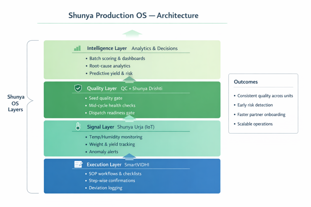 Shunya Production OS Layers
