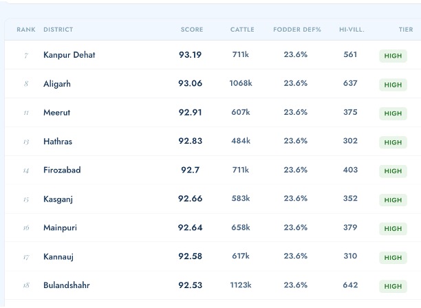 District Scoring Dashboard — Multi-Pillar Framework